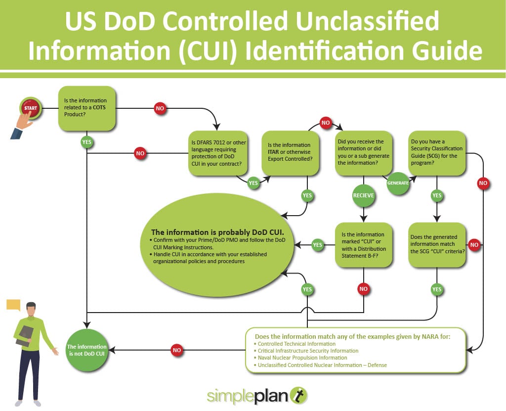 US DoD Controlled Unclassified Information (CUI) Identification Guide